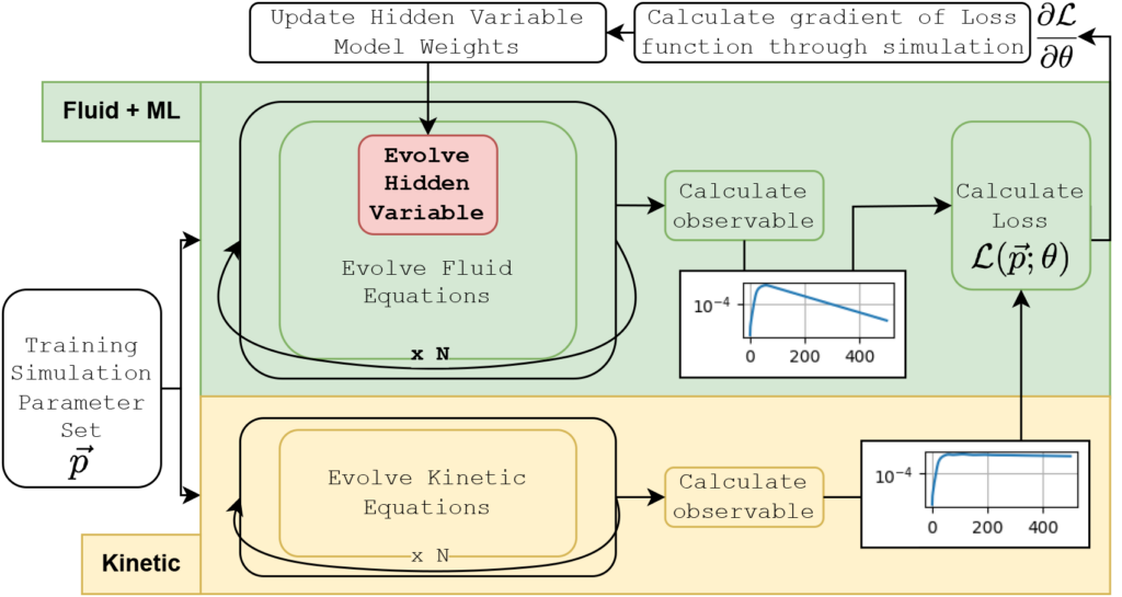 A single step in the training loop is illustrated. A batch of physical parameters is chosen. (Bottom) Those parameters are then fed to a kinetic simulator and an observable is calculated. (Top) The same parameters are fed to the differentiable fluid simulator that includes the machine learned hidden variable. This system is evolved in time over the same duration as the kinetic simulation. The observables from each simulation are used for calculating the loss function. The loss, and more importantly, the gradient of the loss with respect to the weights of the function approximator is computed. That gradient is used by an optimization algorithm to update the weights of the hidden variable model. The updated weights are used in the next batch of simulations. In practice, we precalculate the reference simulations.