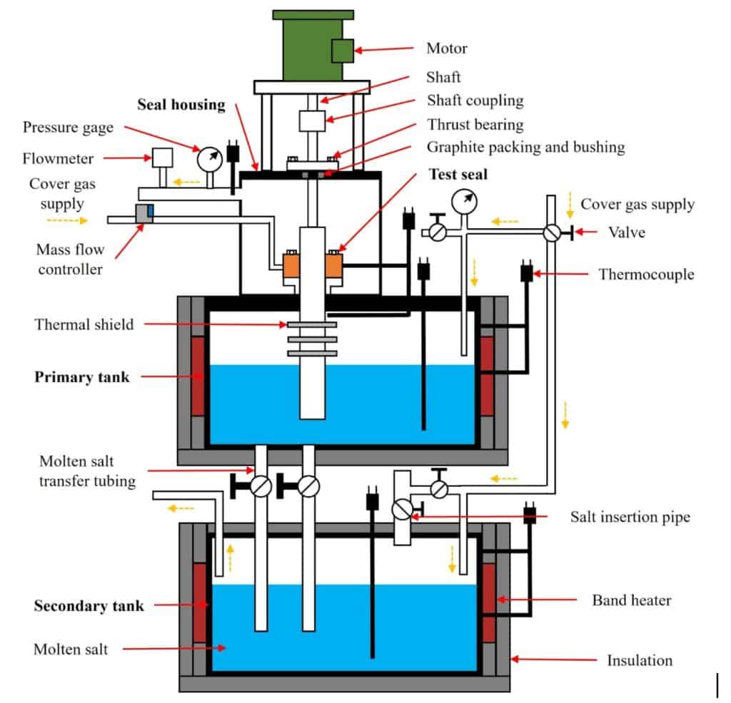 A schematic diagram of the Shaft Seal Test Facility showing a labeled cross-section of the system, including the motor, shaft, seal housing, test seal, primary and secondary molten salt tanks, cover gas supply, mass flow controller, thermocouples, and insulation. Arrows indicate flow directions and operational features.
